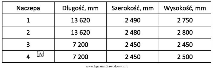 Tabela przedstawia informacje o naczepach należących do przedsiębiorstwa. 