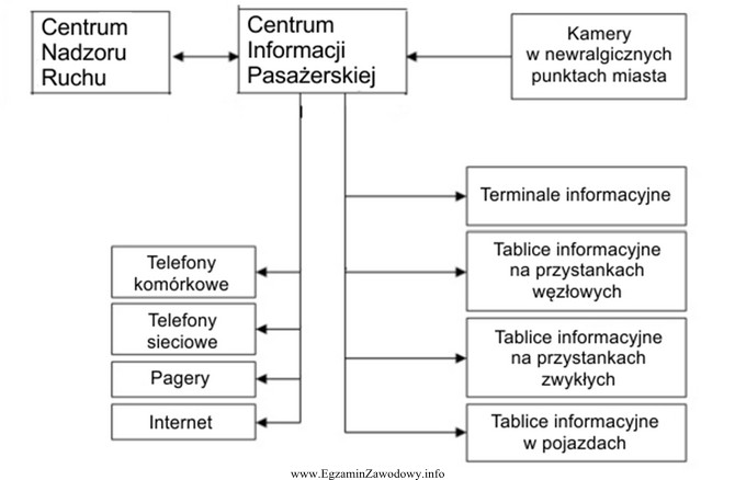 Schemat przedstawia system