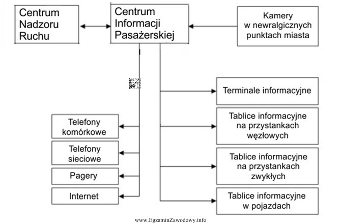 Schemat przedstawia system