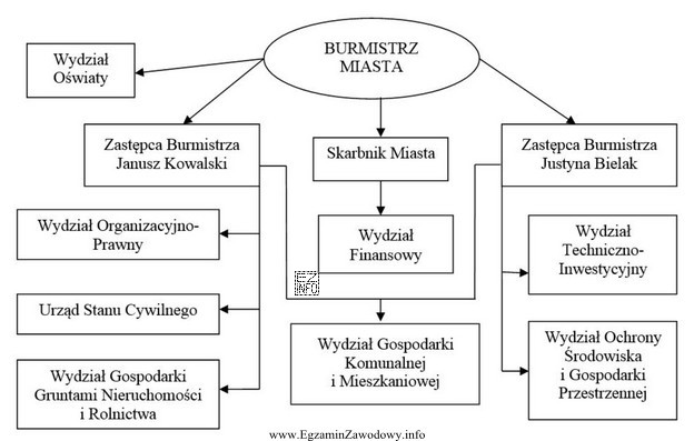 Z zamieszczonego schematu struktury organizacyjnej Urzędu Miasta wynika, ż