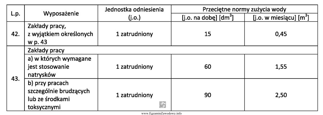 Oblicz średnie miesięczne zużycie wody przez 30 pracowników 
