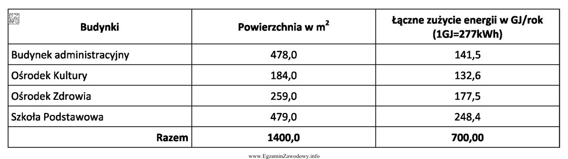 Tabela przedstawia zużycie energii w budynkach gminnych. Oblicz średnią 
