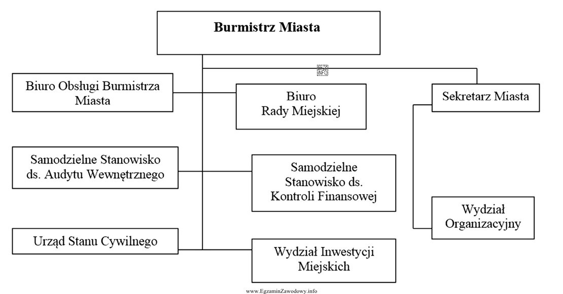 Z zamieszczonego schematu struktury organizacyjnej Urzędu Miasta wynika, że 