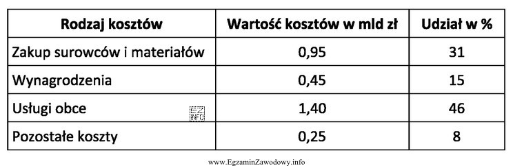 W przedsiębiorstwie produkcyjnym dokonano analizy kosztów i dane 