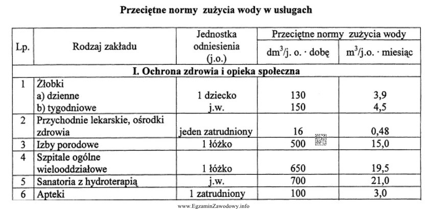 Ile wynosi średnia miesięczna norma zużycia wody przez 6 