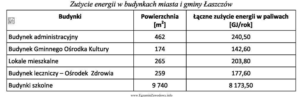 Ile wynosi średnie zużycie energii na 1 m2 w 