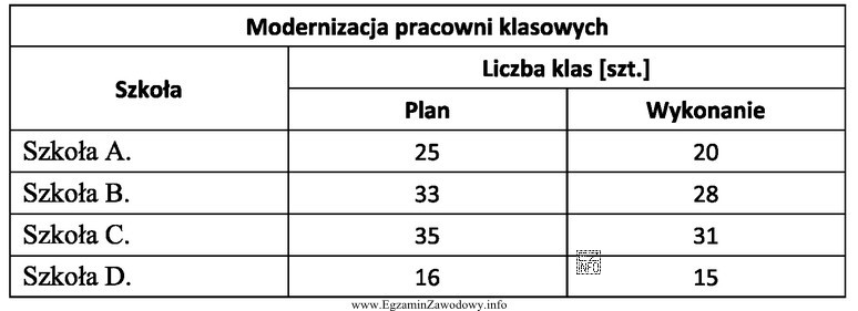 W tabeli zestawiono planowaną i zrealizowaną modernizację pracowni klasowych w 