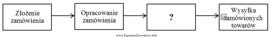 Której czynności brakuje w przedstawionym na schemacie cyklu 