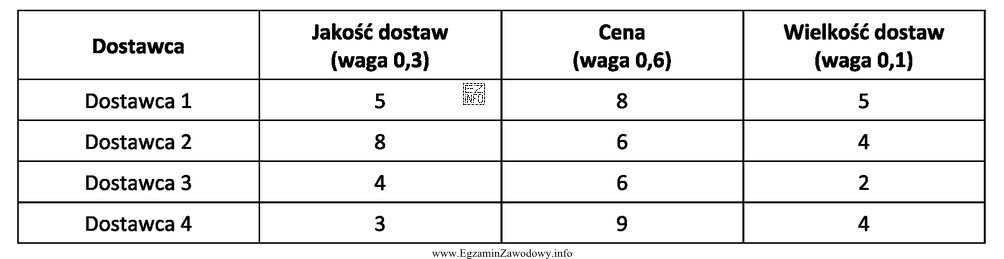 Na podstawie zamieszczonych w tabeli kryteriów oceń, z któ