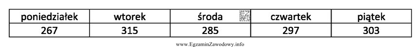 Średnia wydajność magazynu przedsiębiorstwa produkującego odzież 