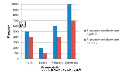 Na podstawie wykresu oceń, który przewoźnik osiągnął 