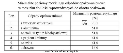 Na podstawie danych zawartych w tabeli ustal, ile wynosi minimalny 