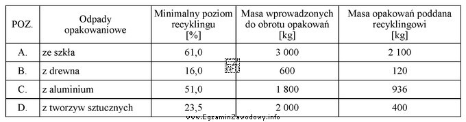 Na podstawie danych zawartych w tabeli wskaż odpady opakowaniowe, za 