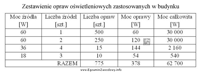 W budynku zastosowano oprawy oświetleniowe zgodnie z przedstawionym zestawieniem. 