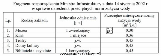 Na podstawie zamieszczonych danych oblicz średnie roczne zużycie wody 