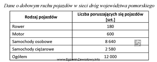 Na podstawie danych zawartych w tabeli oblicz udział procentowy ruchu 