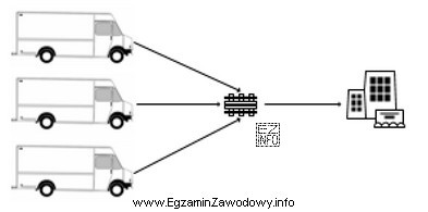 Który system dostaw ładunków przedstawiono na schemacie?