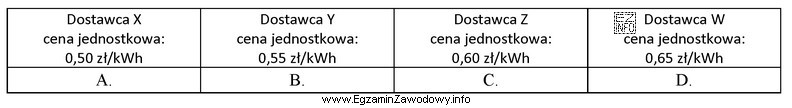 Który dostawca oferuje najniższą cenę za dostawę energii 