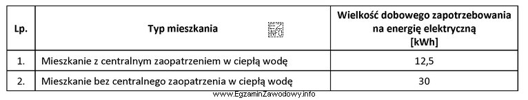 Na podstawie danych zawartych w tabeli oblicz dzienne zapotrzebowanie na 