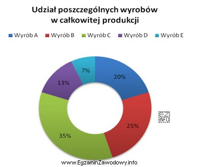 Który wskaźnik statystyczny zastosowano do przygotowania przedstawionego wykresu?