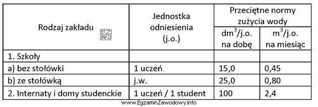 W I semestrze roku szkolnego do szkoły posiadającej 