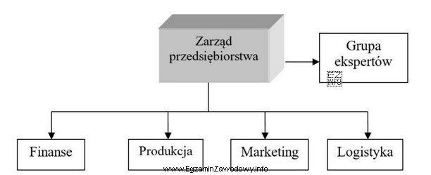 Którą strukturę organizacyjną przedsiębiorstwa przedstawiono na schemacie?