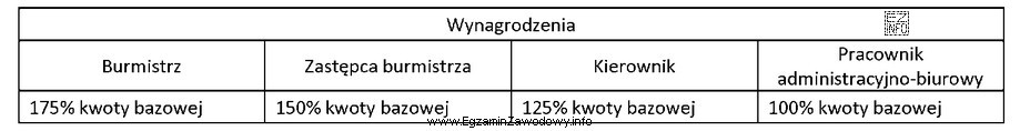 Urząd Miasta zatrudnia 1 burmistrza, 2 zastępców burmistrza, 8 kierownikó