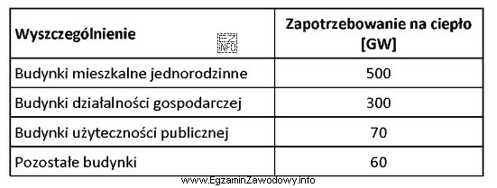 W tabeli zestawiono roczne zapotrzebowanie na ciepło w bieżą