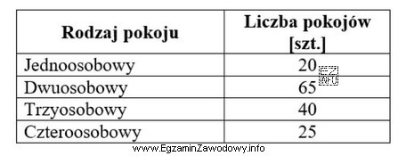 W tabeli przedstawiono liczbę pokojów hotelowych wg liczby miejsc 