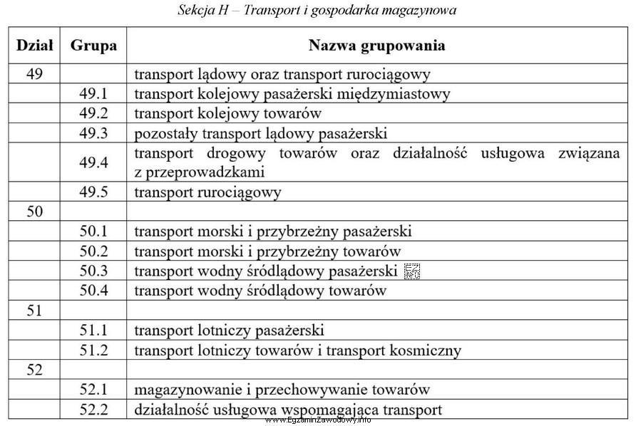 Zgodnie z przedstawionym fragmentem Polskiej Klasyfikacji Działalności (PKD), 