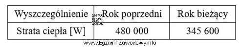 Komunalna sieć ciepłownicza została zmodernizowana w celu ograniczenia 