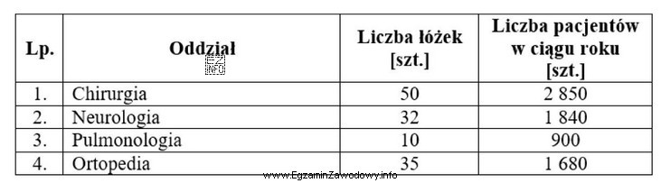 Na podstawie informacji o liczbie łóżek na poszczególnych oddział