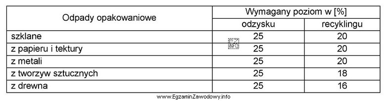 Przedsiębiorstwo wprowadziło na rynek 650 kg opakowań tekturowych oraz 300 