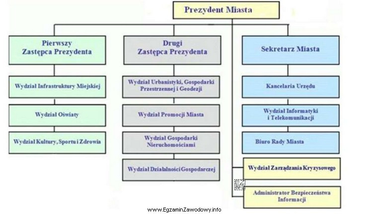 Schemat przedstawia fragment struktury organizacyjnej Urzędu Miasta. Bezpośrednio 
