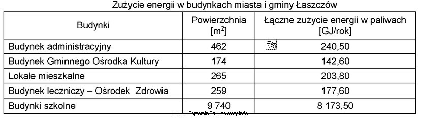 Ile wynosi średnie zużycie energii na 1 m<sup>2</sup> 