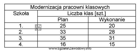 W tabeli zestawiono planowaną i zrealizowaną modernizację pracowni klasowych w 