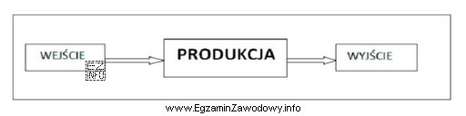Elementem wejściowym procesu produkcji <u><strong>nie jest</strong></