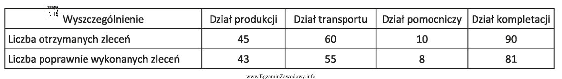 Na podstawie danych zamieszczonych w tabeli dotyczących efektywności 