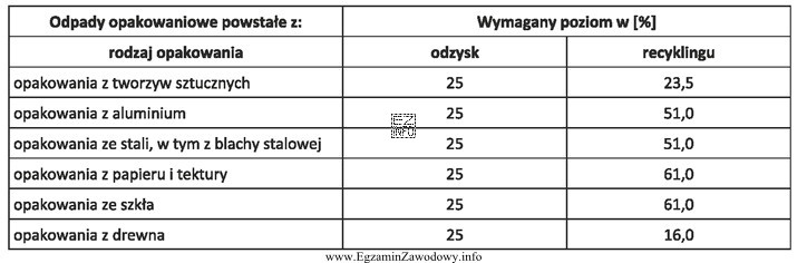 Przedsiębiorstwo wprowadziło na rynek 1 000 kg opakowań z polietylenu. 