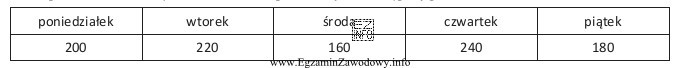 Tabela przedstawia liczbę zamówień skompletowanych w ciągu tygodnia. 