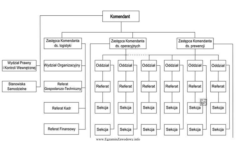Z analizy przedstawionej struktury organizacyjnej wynika, że pracownicy referatu kadr 