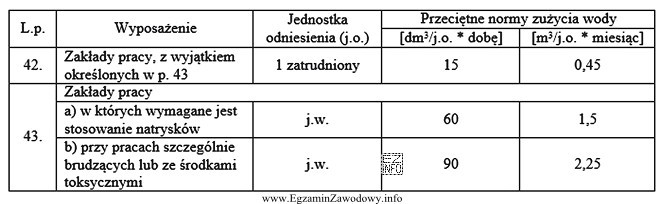 Oblicz średnie miesięczne zużycie wody przez 20 pracowników 