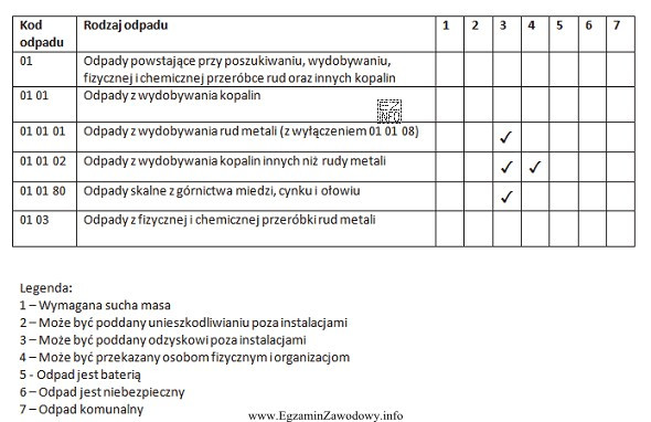 Z przedstawionego katalogu odpadów wynika, że odpady z wydobywania 