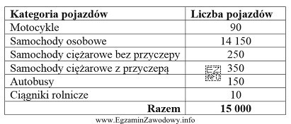 Na postawie danych przedstawionych w tabeli zebranych podczas pomiaru ruchu, 