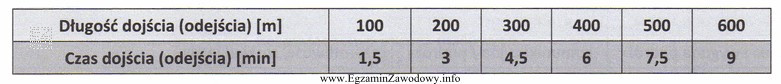 Dla jakiej średniej prędkości obliczono czas dojścia (