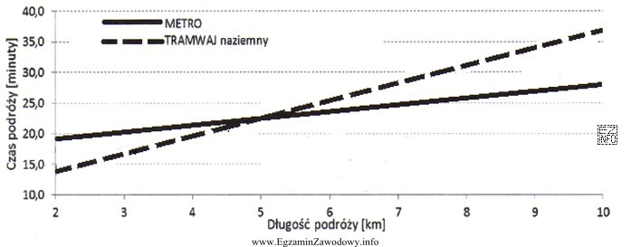 Jaką odległość pokona tramwaj naziemny po 17 minutach przejazdu?