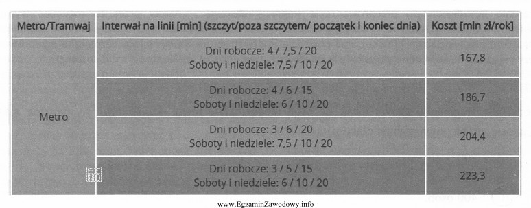 Z przedstawionej analizy wynika, że koszty pracy przewozowej zależą w 