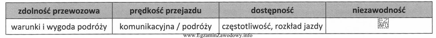 O którą z przedstawionych cech należy uzupełnić 