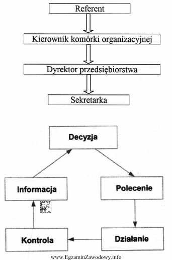 Schemat przedstawia drogę obiegu pisma wychodzącego z przedsiębiorstwa. 