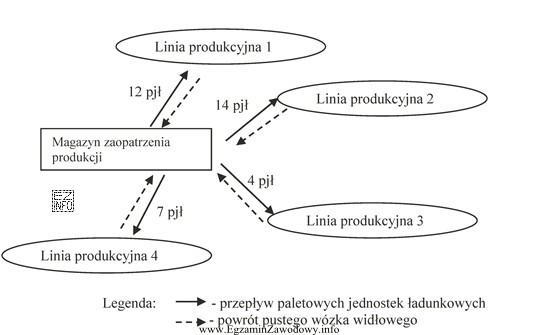 Na podstawie schematu przedstawiającego przepływy paletowych jednostek ładunkowych (